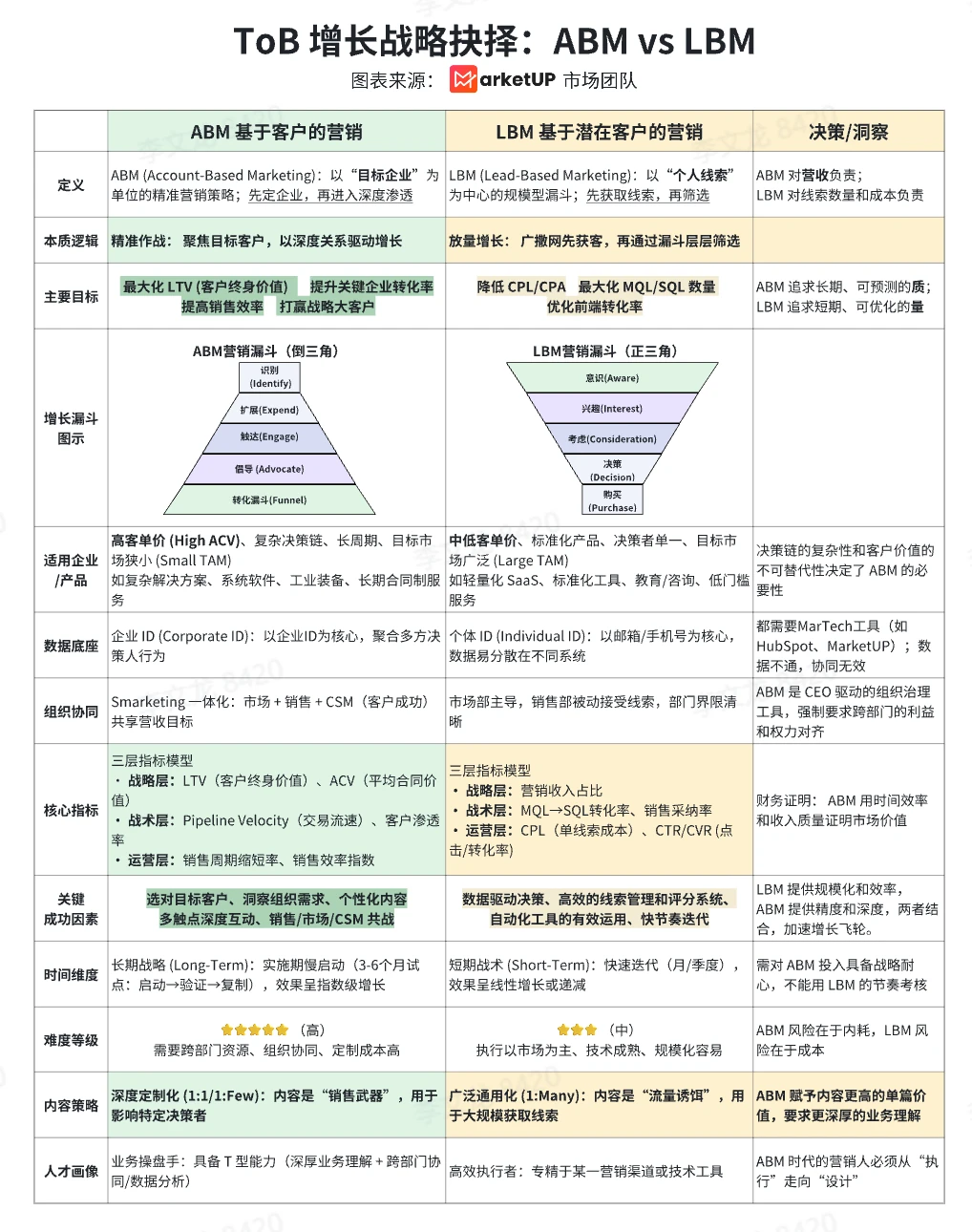 ABM vs LBM：ToB增长战略抉择