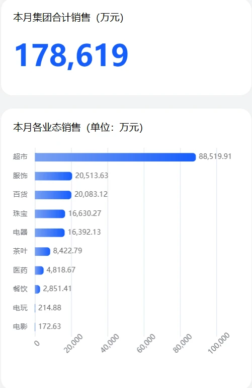 胖东来截至12月1日销售213.4517亿