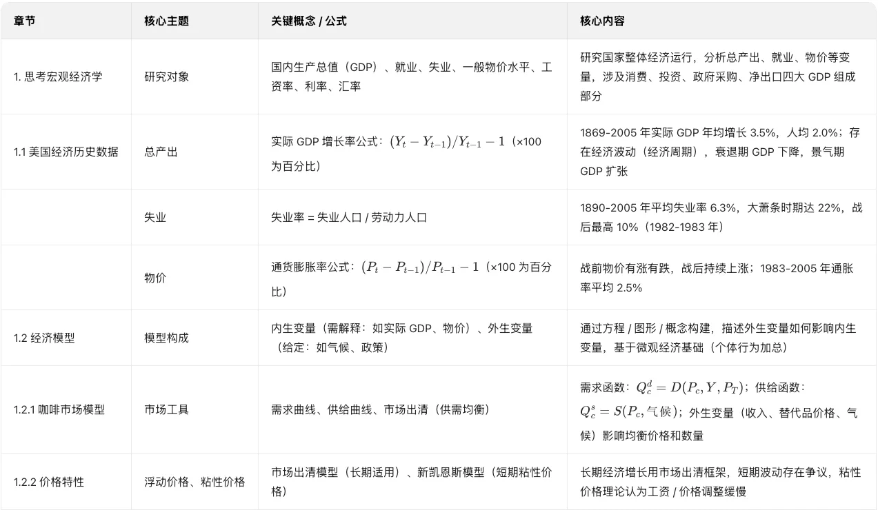 宏观经济学:现代观点(第1-2章)