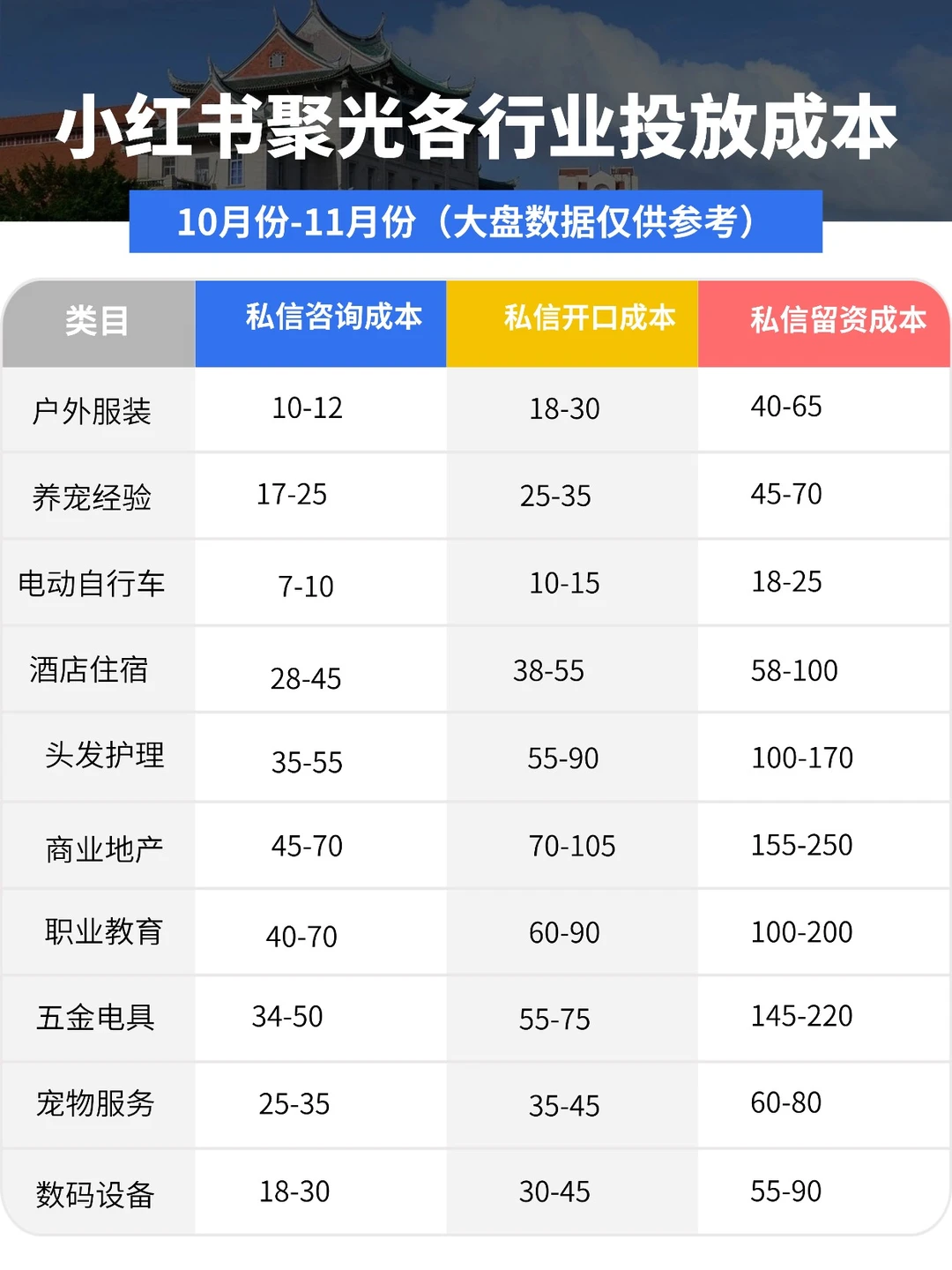 小红书聚光投放大盘成本，看看你在哪一行？