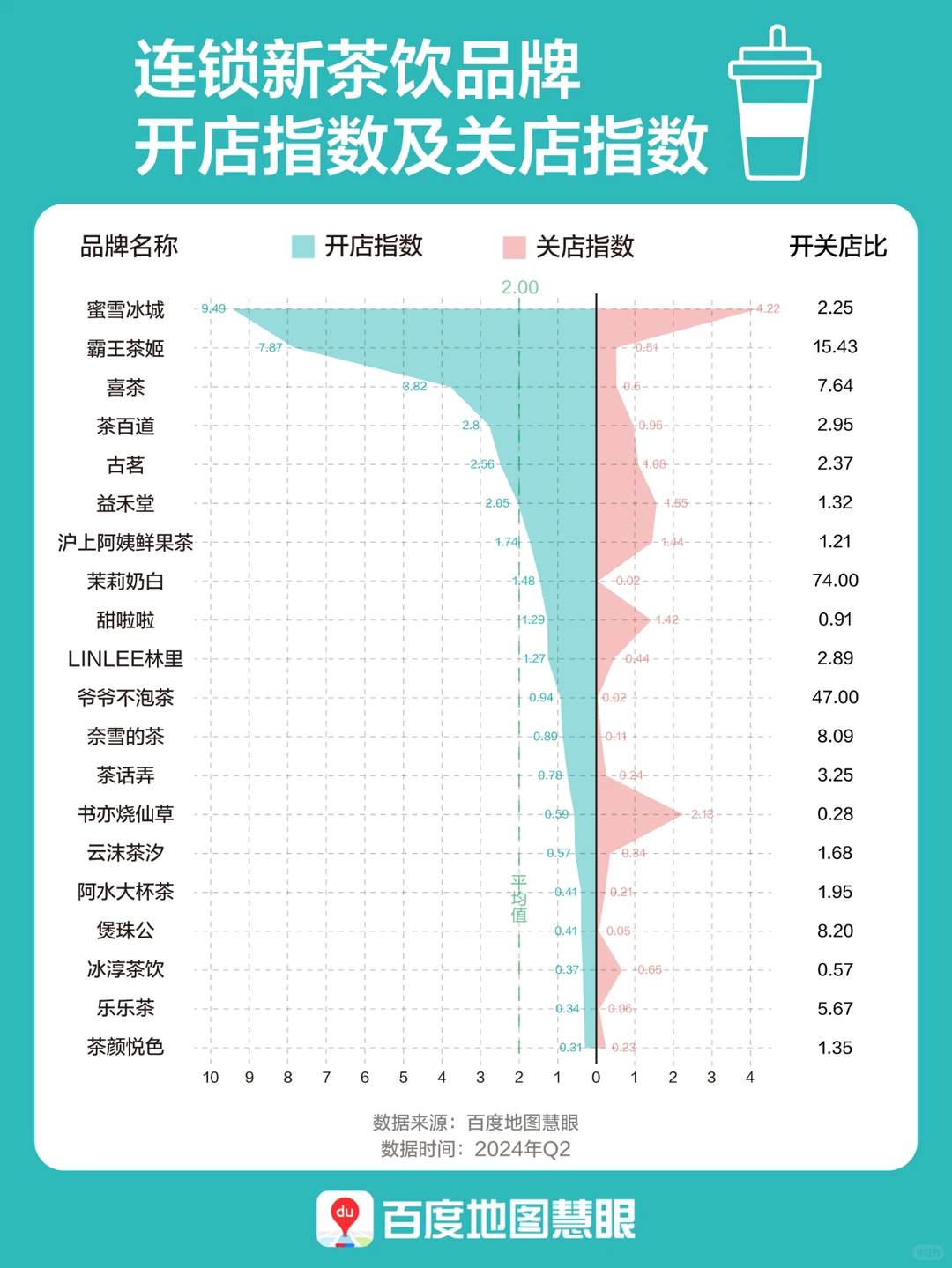 2024Q2连锁新茶饮品牌：开店VS关店排名?