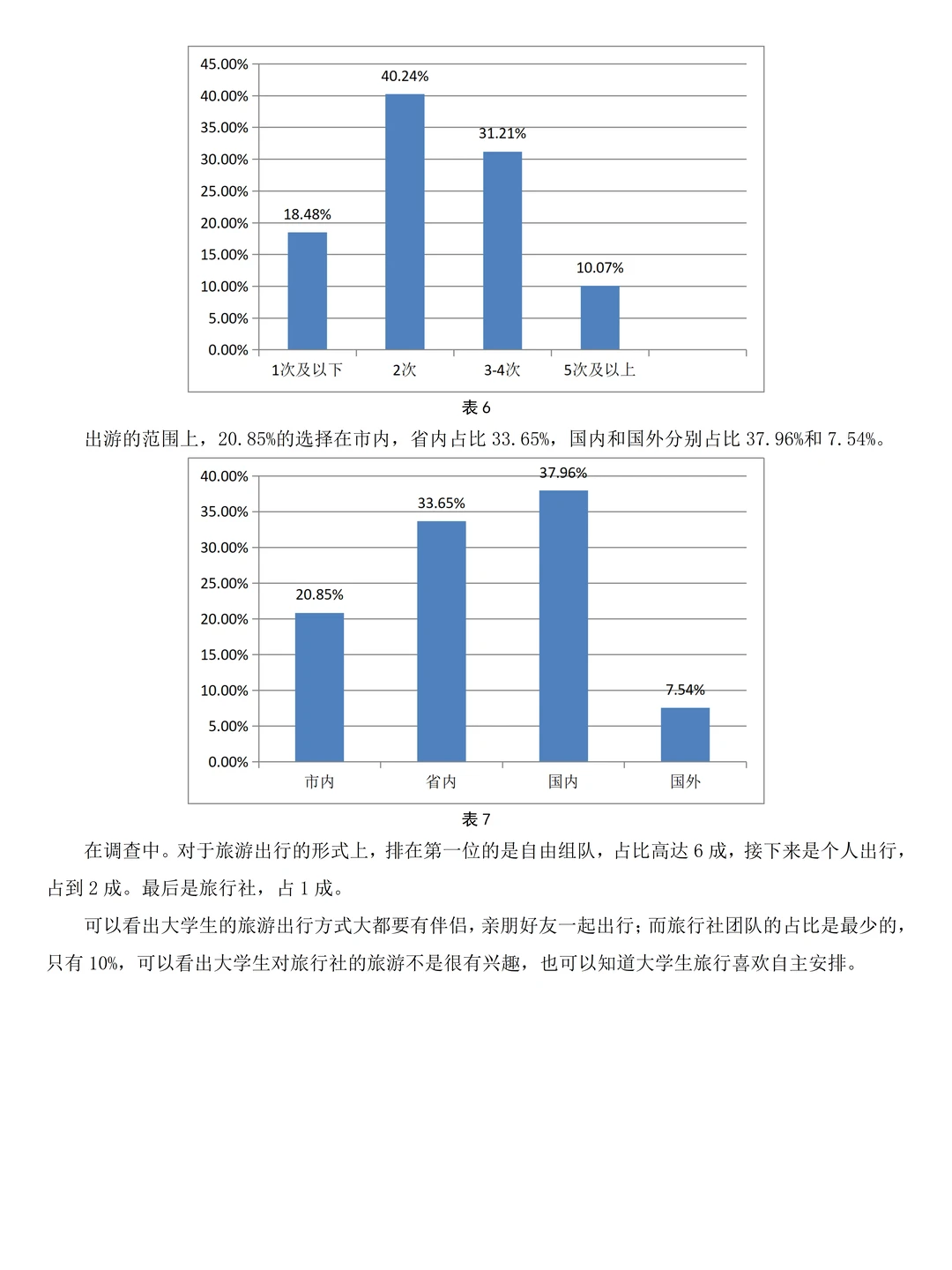 旅游管理|大学生旅游行为问卷调查报告❗