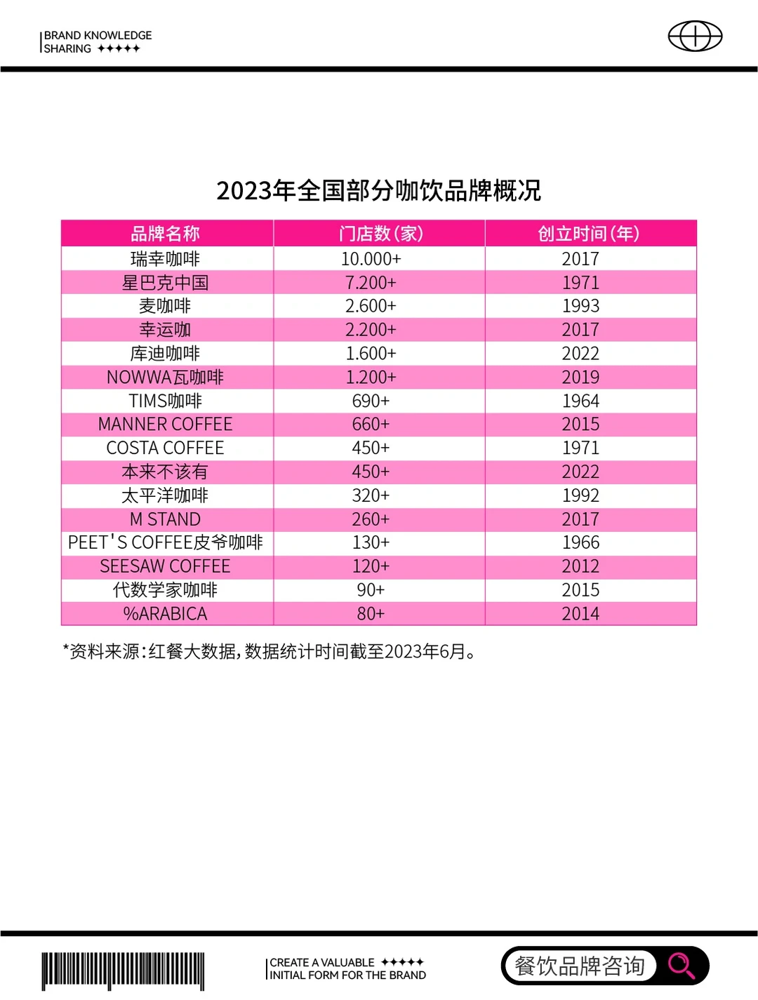 2023咖啡品牌市场热度分析报告