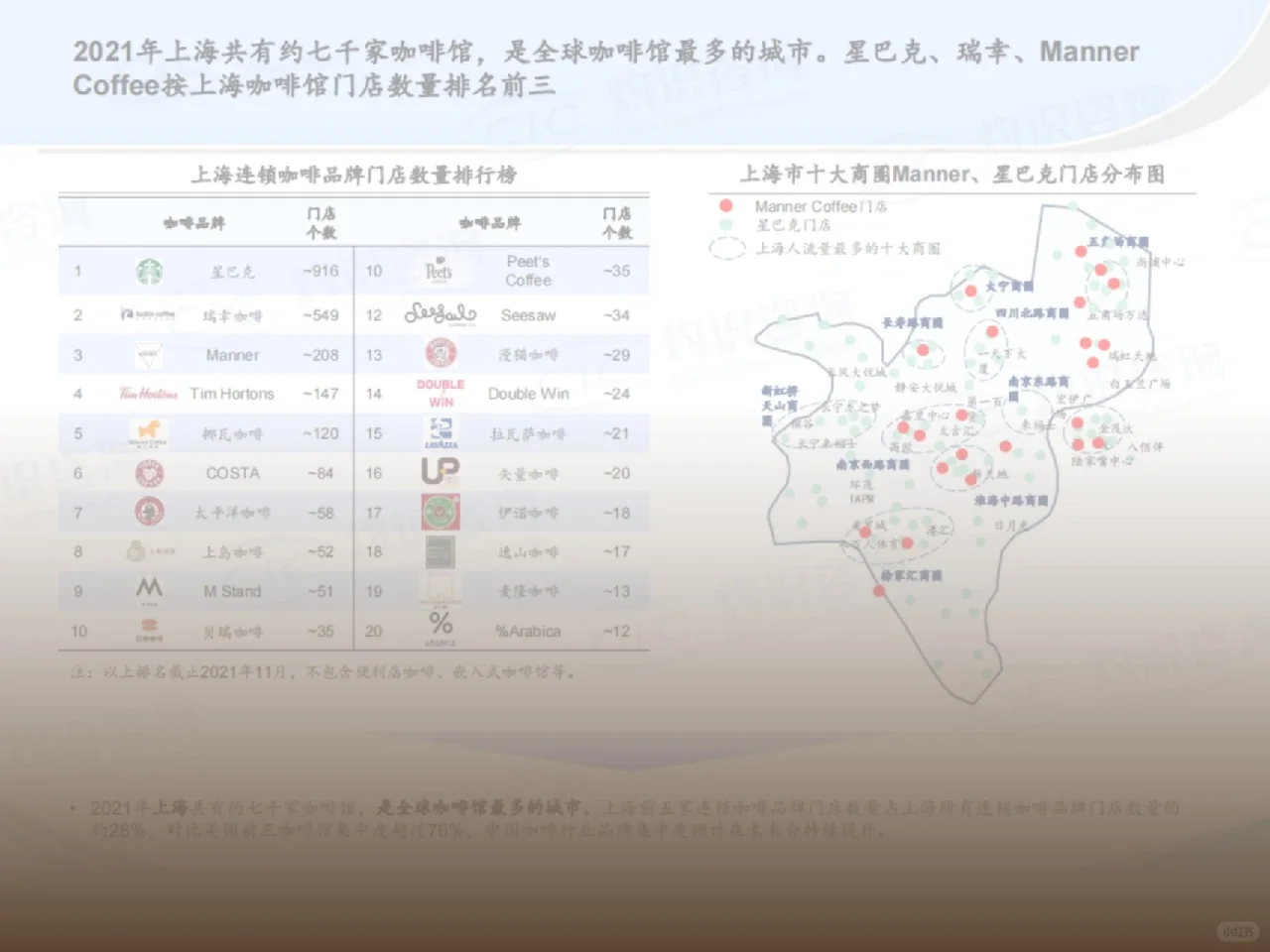 中国咖啡报告→行业白皮书