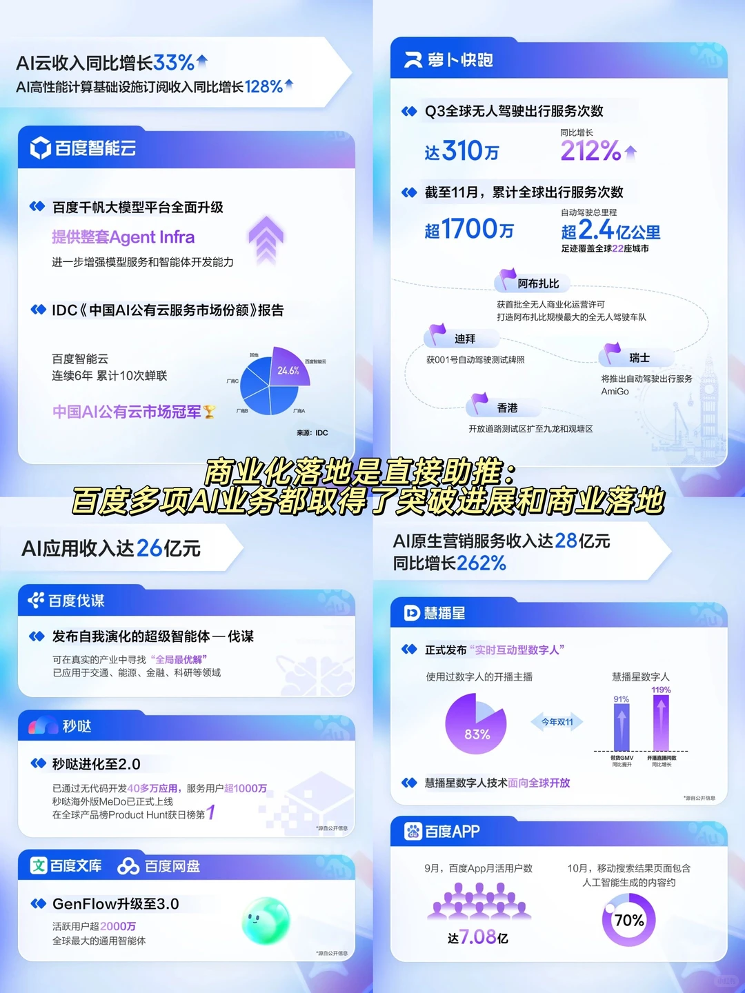 AI收入增长50%+!百度做对了什么?