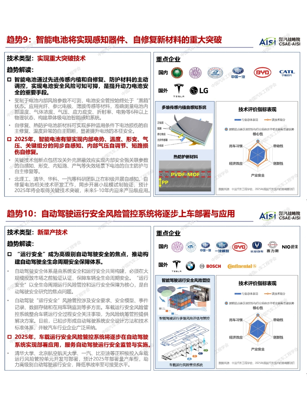 行研报告?| 2025中国汽车十大技术趋势