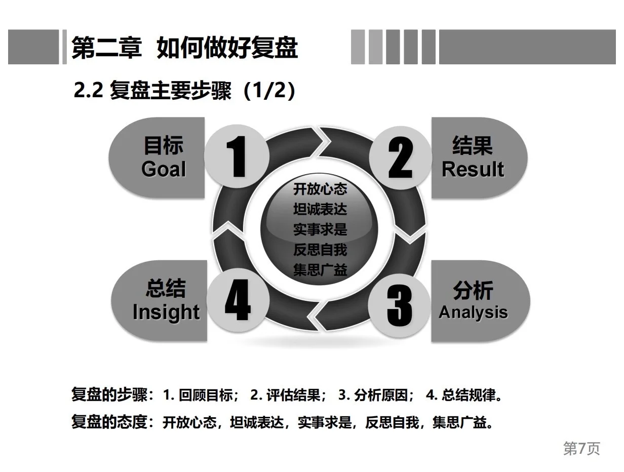 曝光！总经理复盘方法论！简直太牛了！