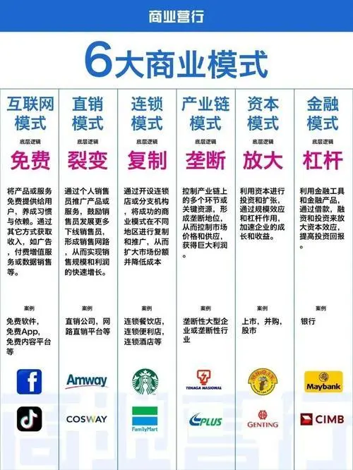 企业家必看～6 大商业运营模式！
