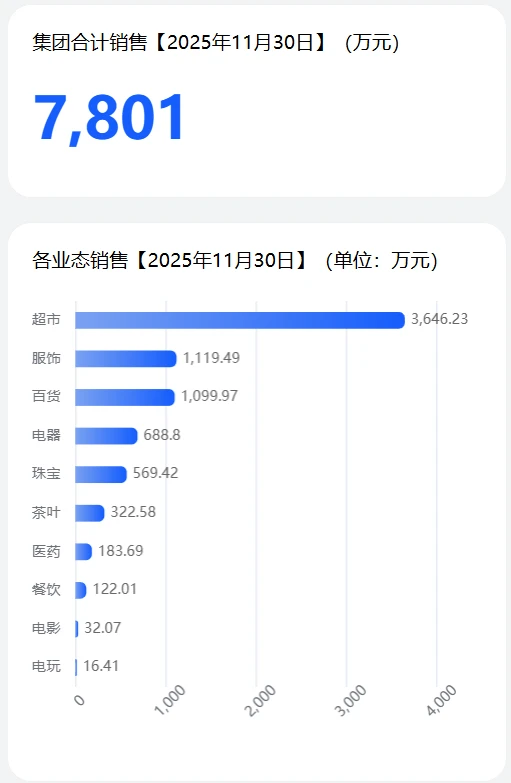 胖东来截至12月1日销售213.4517亿