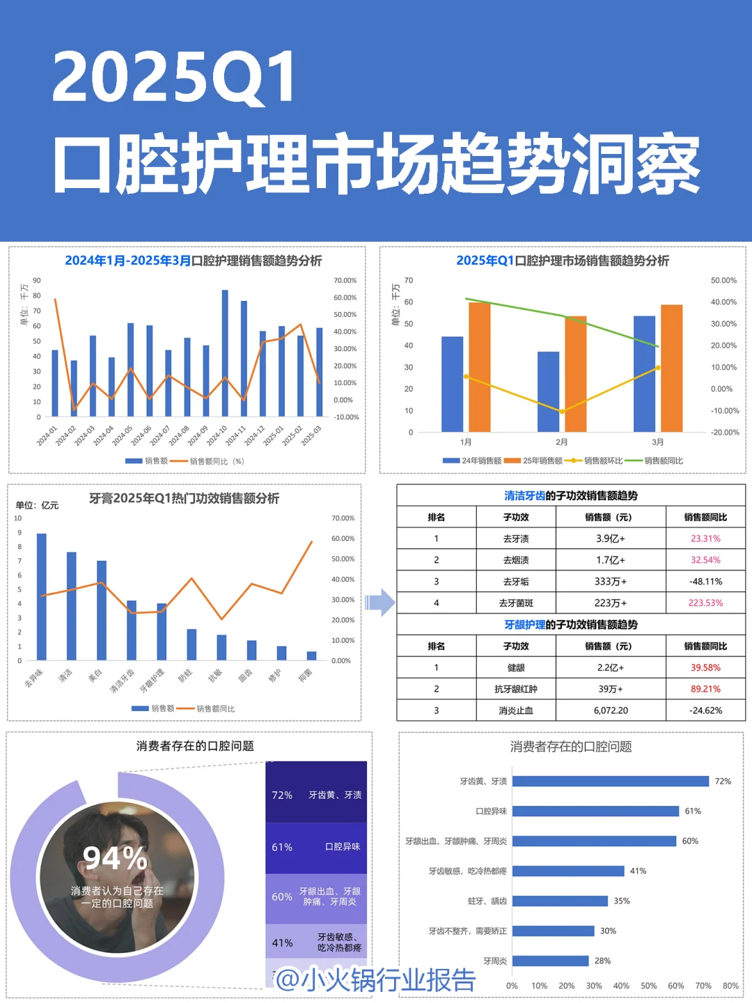 2025年Q1口腔护理市场趋势洞察