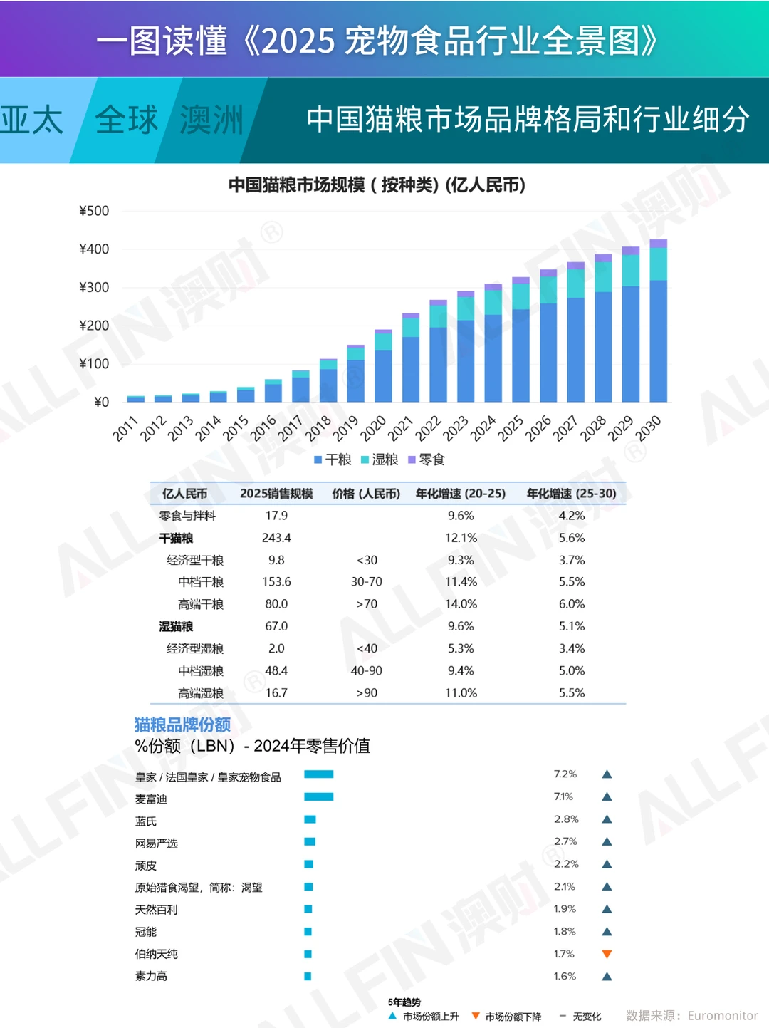 一图读懂《2025 宠物食品行业全景图》