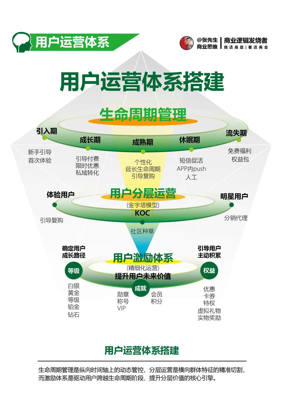 用户运营是围绕 “用户” 全生命周期展开