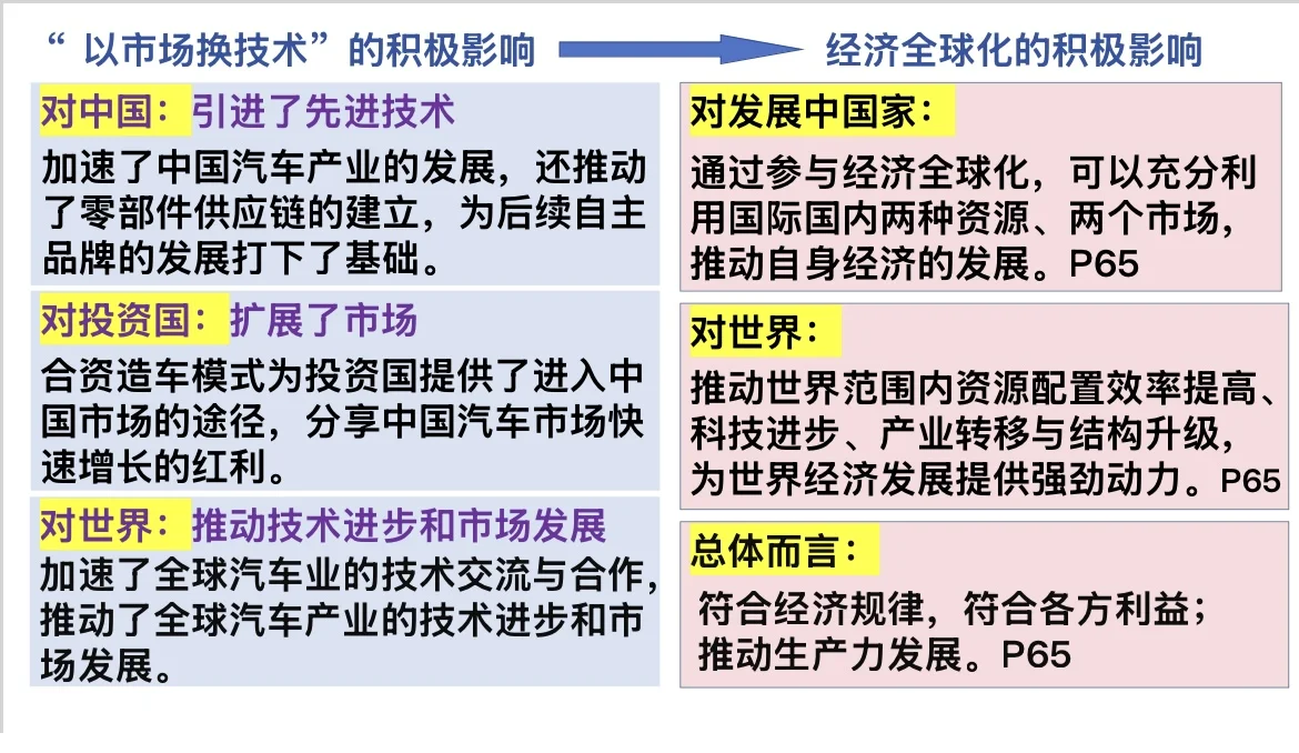 6.2日益开放的世界经济(高中政治选必一)
