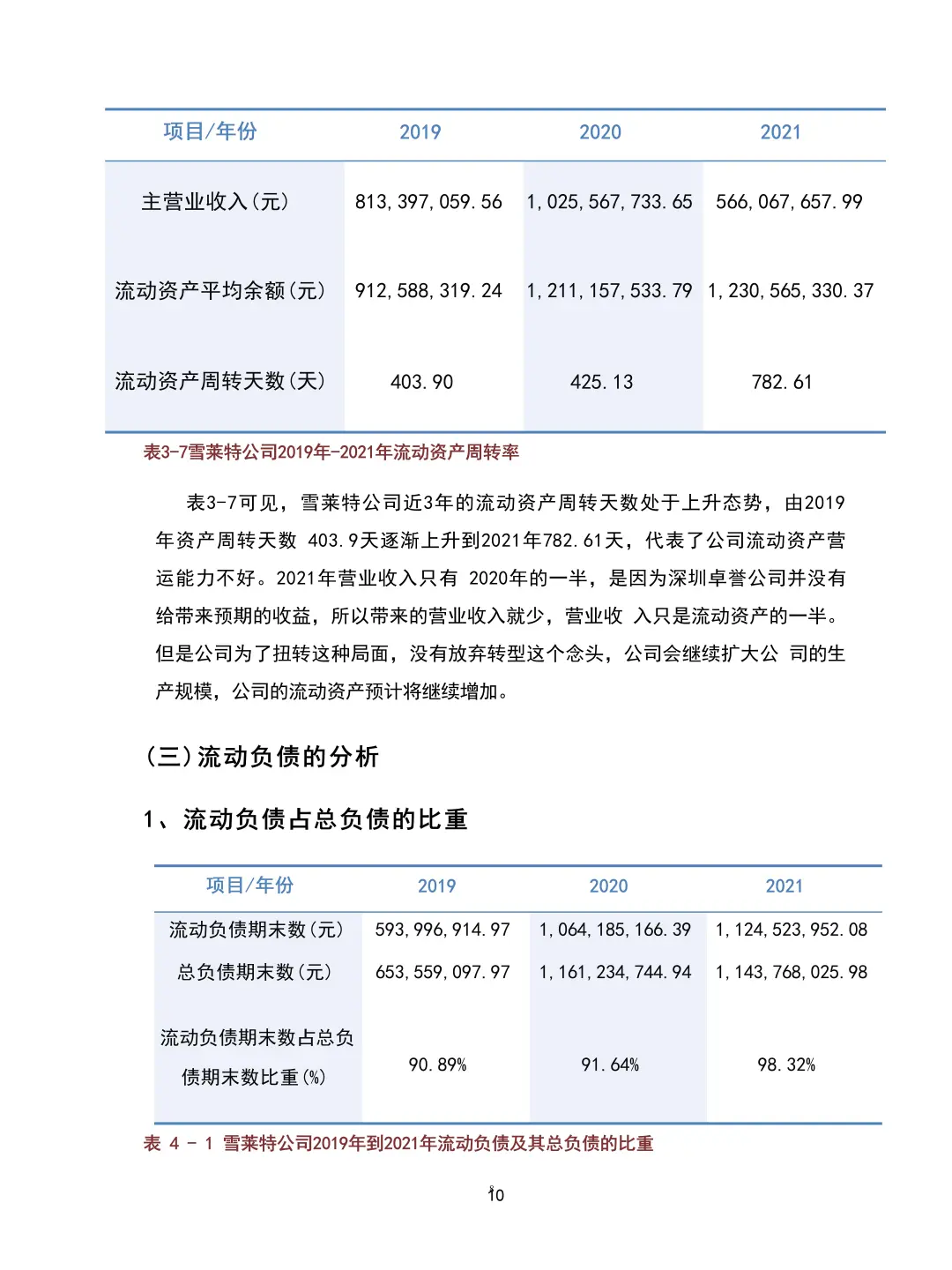 导师说：不会写营运资金指标分析的都来看！