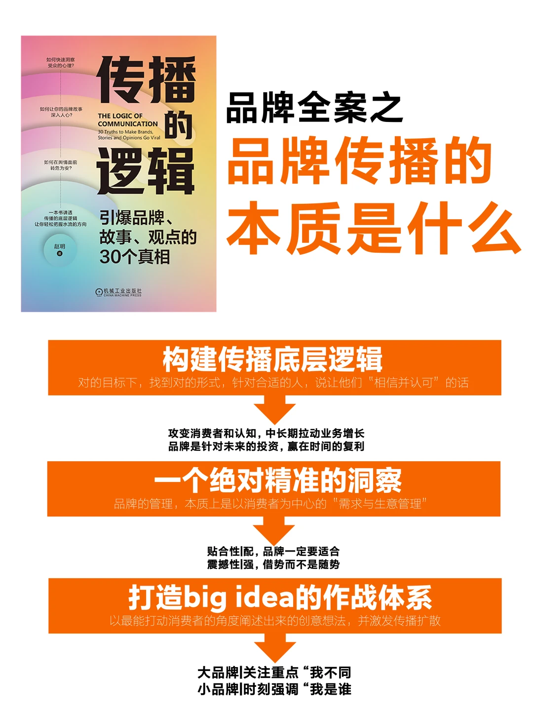 品牌传播三部曲，第1⃣️步真不是想创意