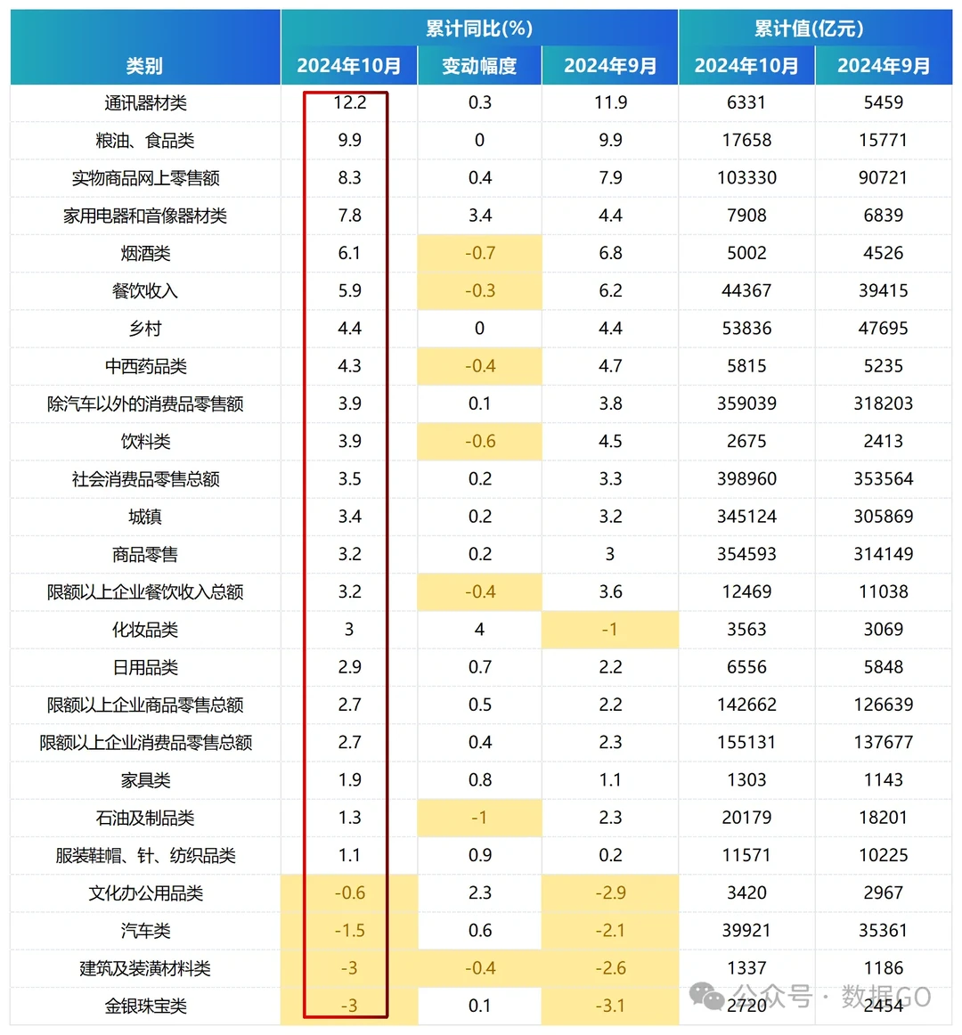 如果常规增长,前10月中国消费总额是多少?