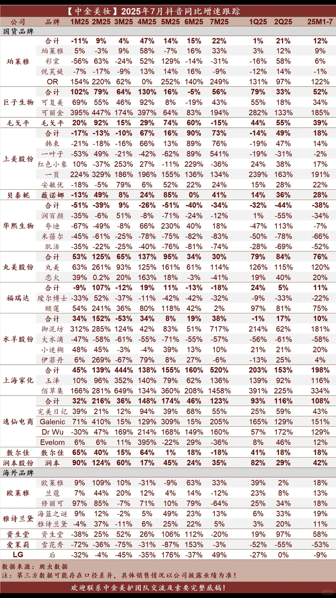 抖音美妆前7个月同比数据一览