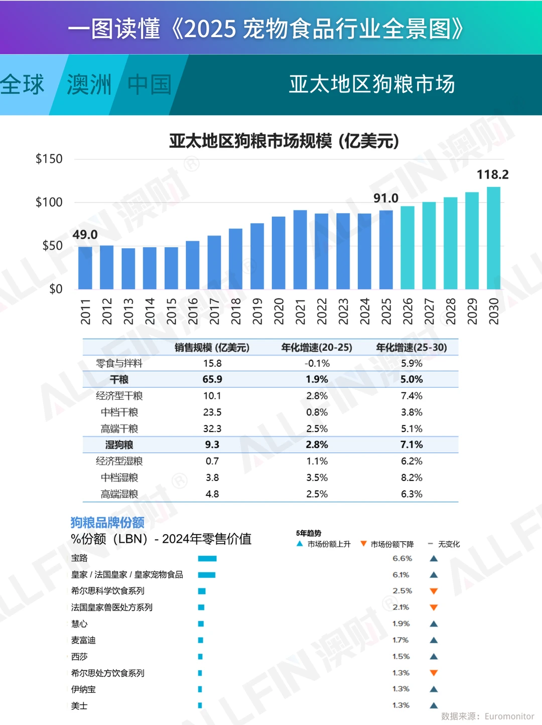 一图读懂《2025 宠物食品行业全景图》