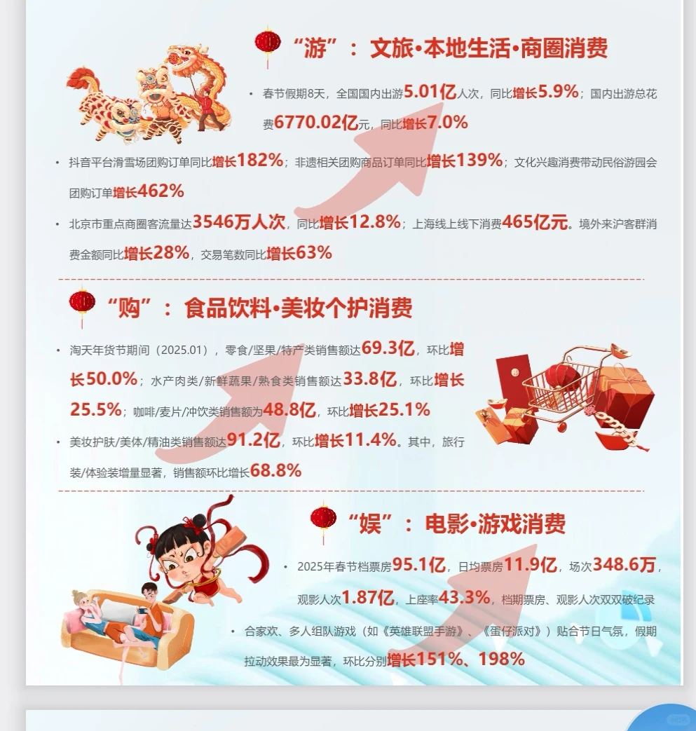 2025春节消费报告