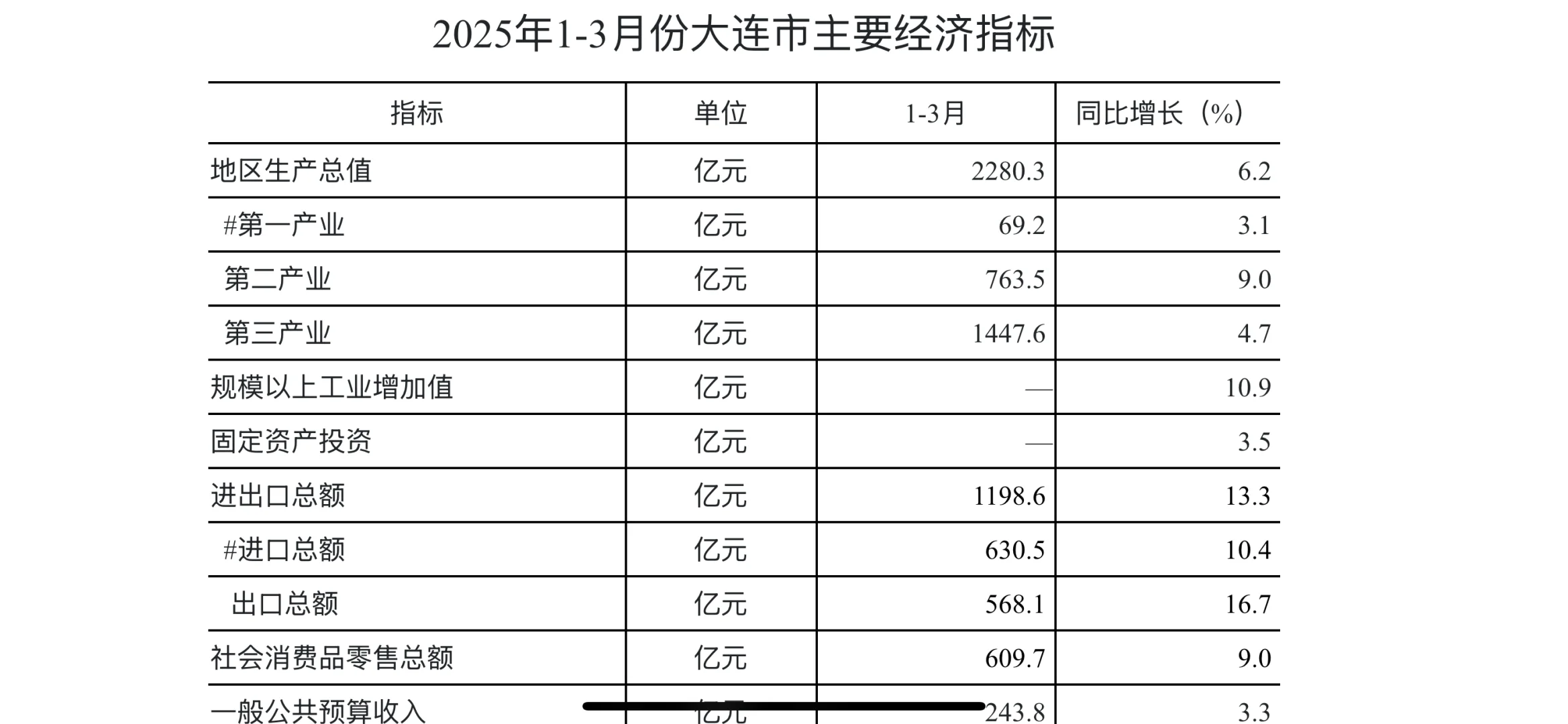 2025年一季度我国副省级城市主要经济指标