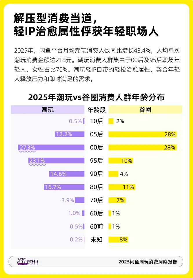 闲鱼发布《2025潮玩消费洞察报告》