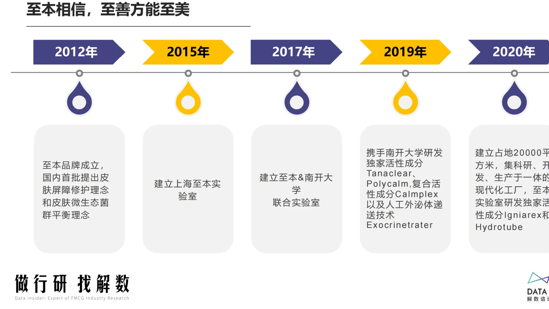 深度报告 | 美妆护肤-至本品牌调研
