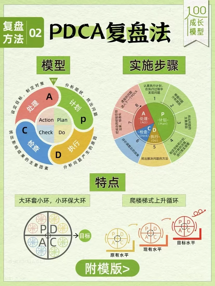 PDCA复盘法开启正确思考问题的方式