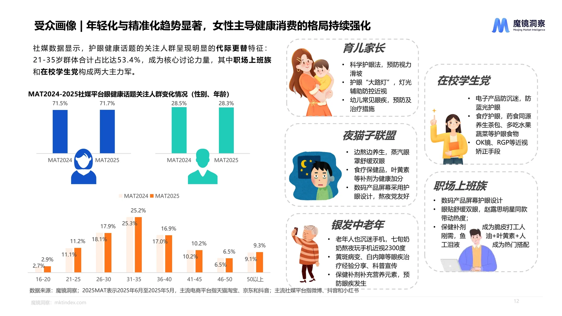 2025眼健康行业洞察报告