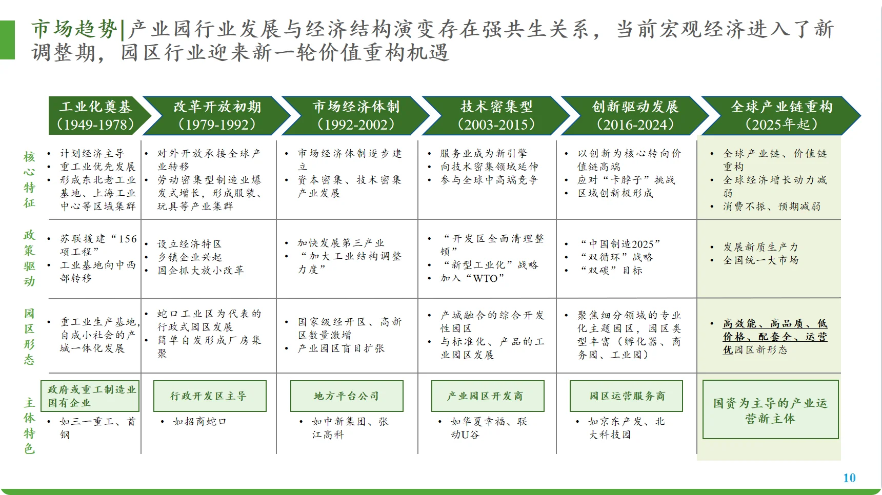 北京市产业园市场研究报告（下）