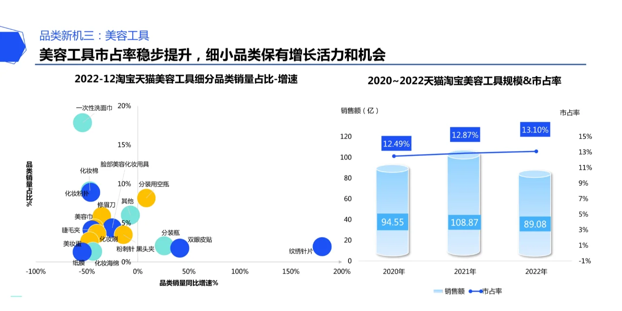 2023美妆市场展望:5大品类4大趋势3大机会