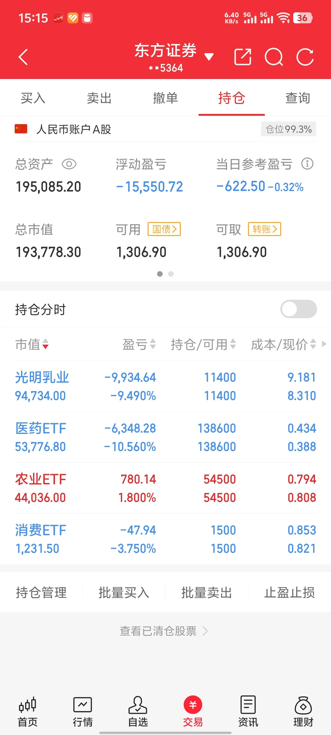 20251202大盘跌0.42%收绿3897.71,+220