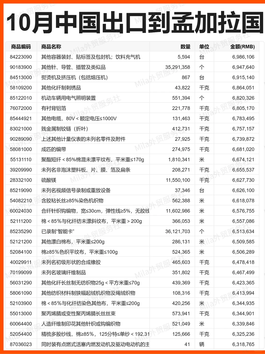 外贸 |25年10月中国出口孟加拉国的贸易数据