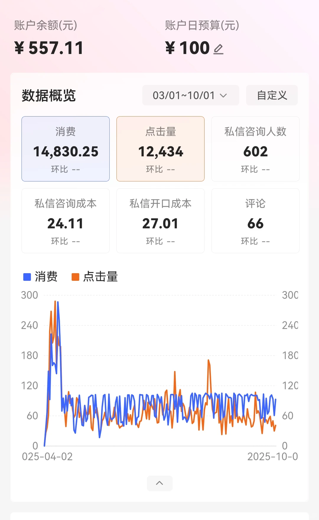 聚光1w4投来了600个客户