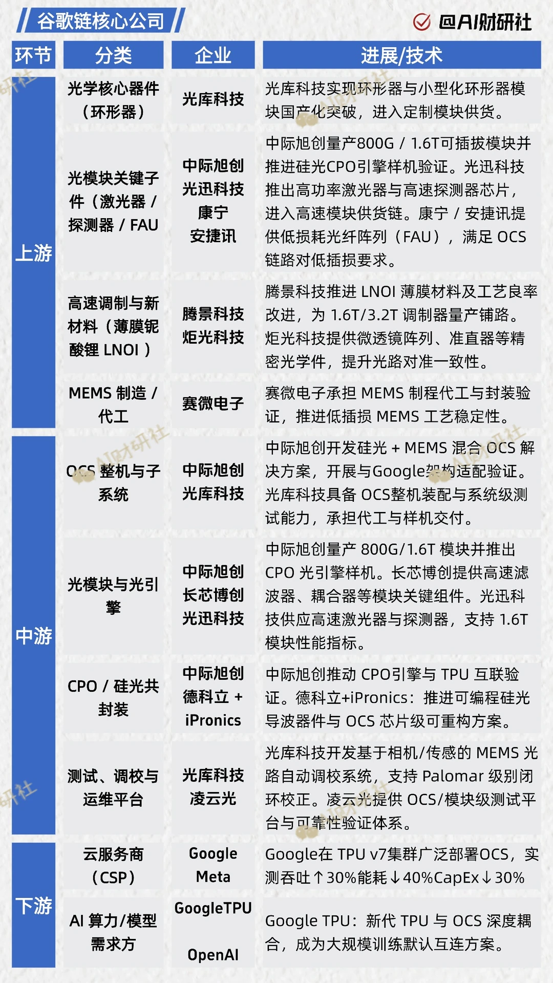 一天吃透产业链:谷歌链TPU+OCS加速爆发