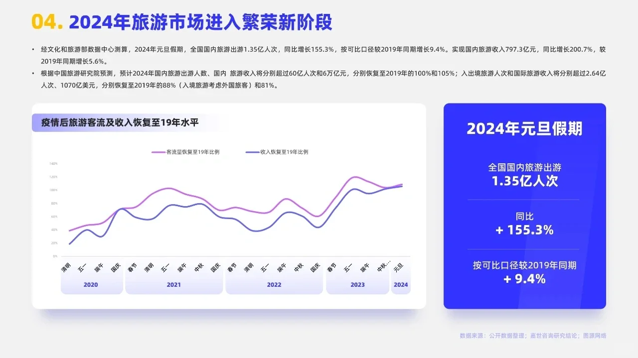 2024旅游度假行业简析报告
