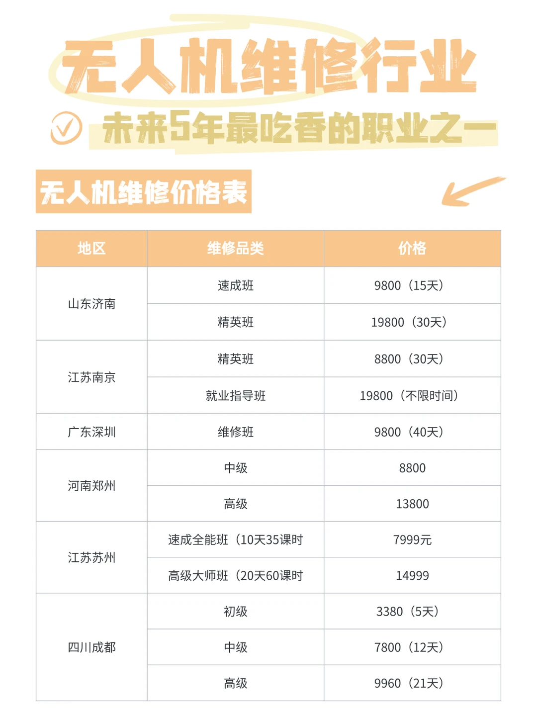 ?无人机维修行业成为黄金赛道✈️