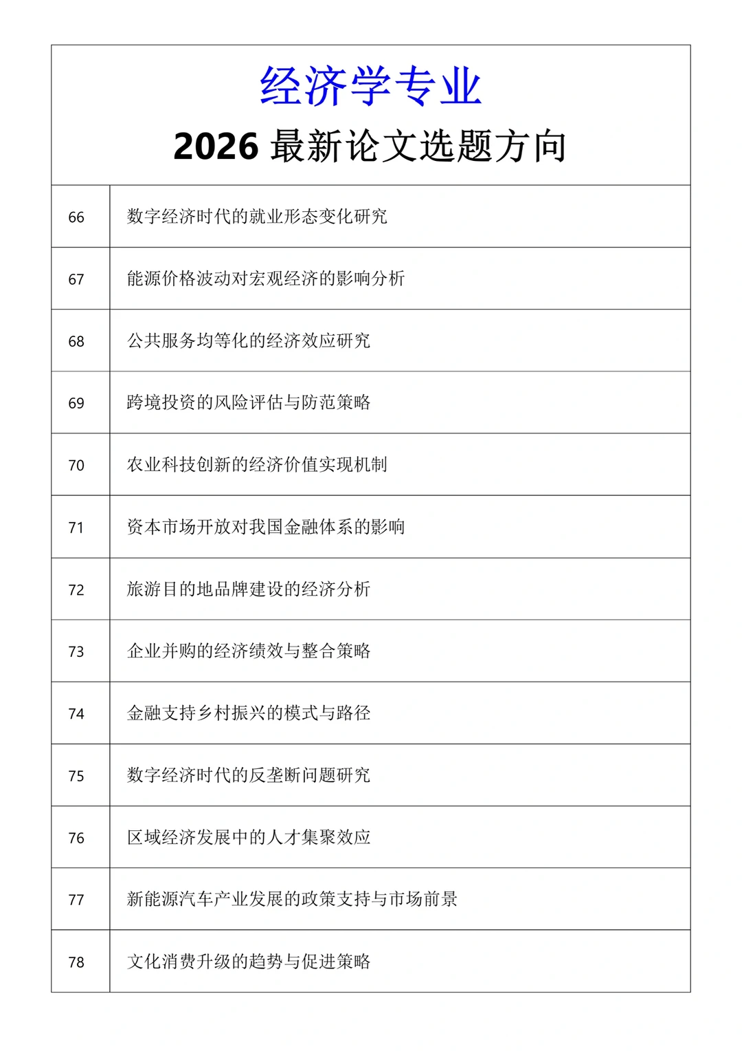 经济学专业的宝子有福啦——最新选题?