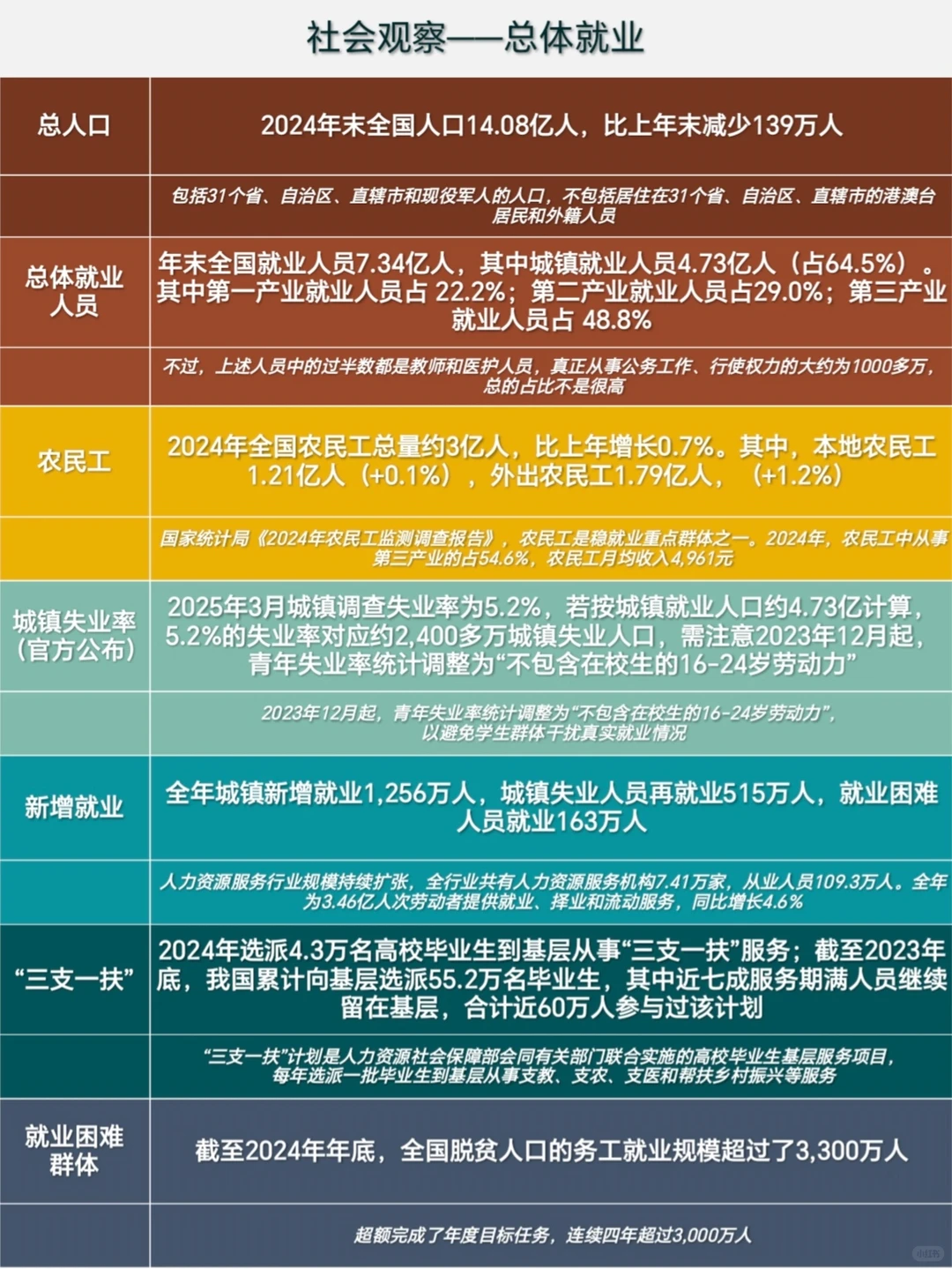 普通人的社会观察：各类就业群体数据分析