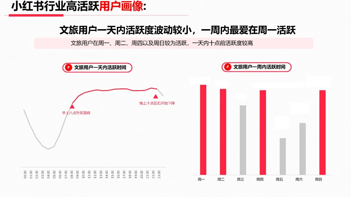2023年3月小红书出行旅游行业月报?