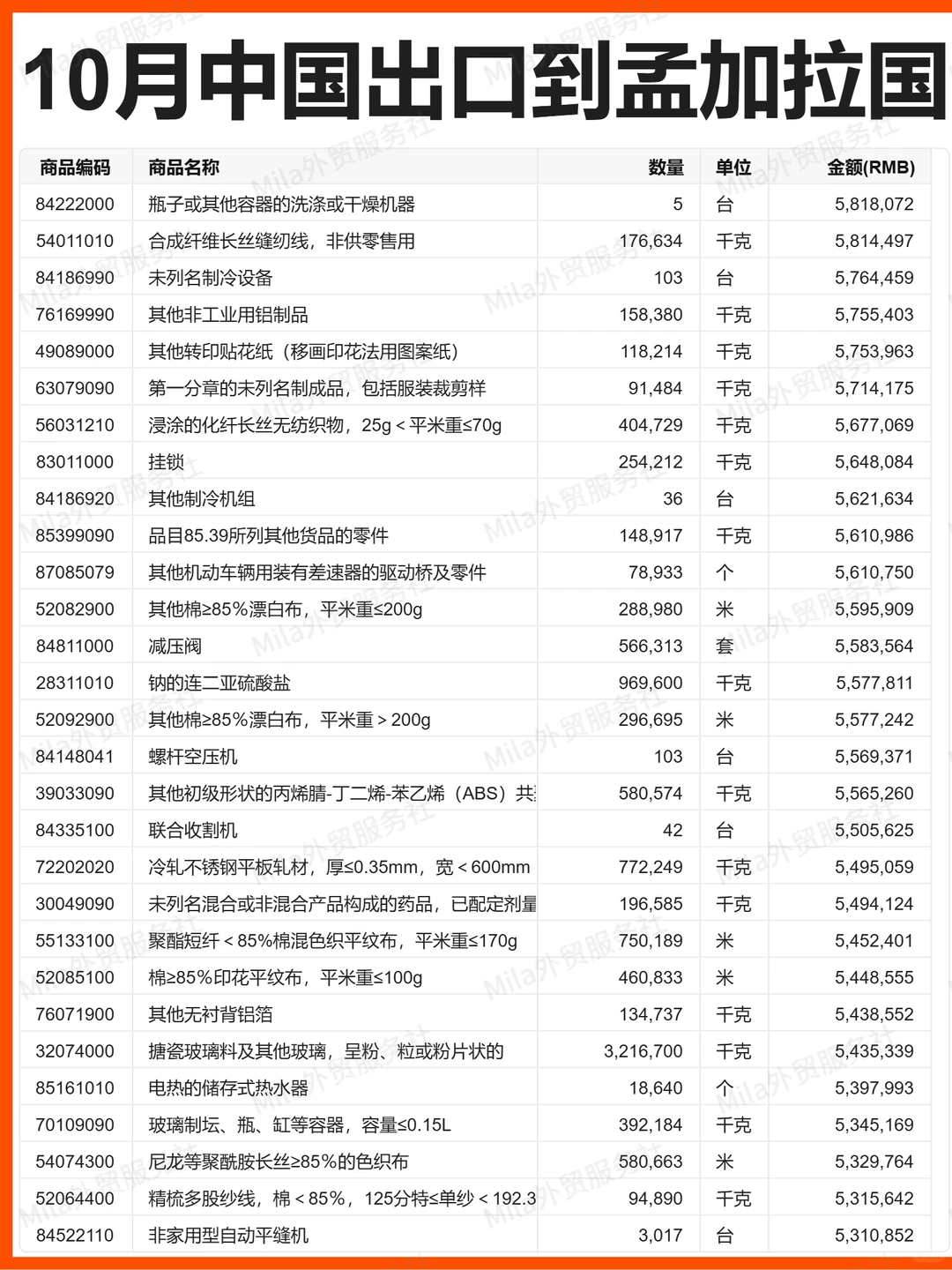 外贸 |25年10月中国出口孟加拉国的贸易数据