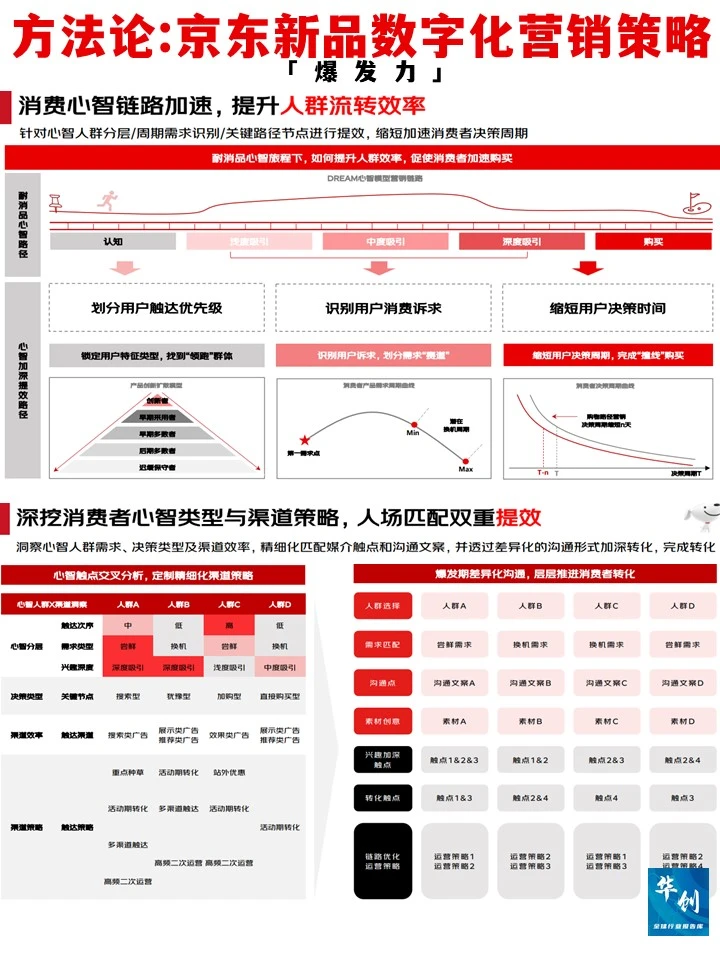 方法论:JD新品数字化营销策略