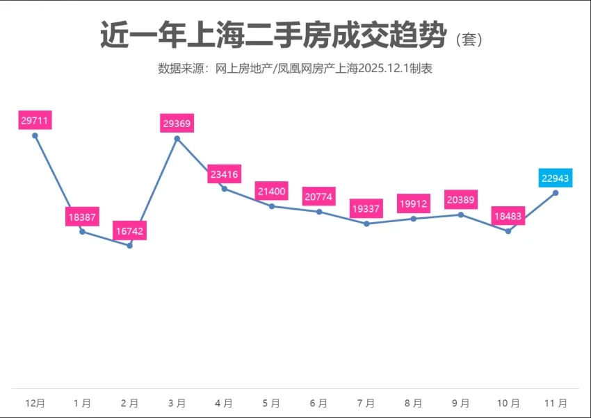 上海二手房成交暴涨24%,楼市拐点来了吗?