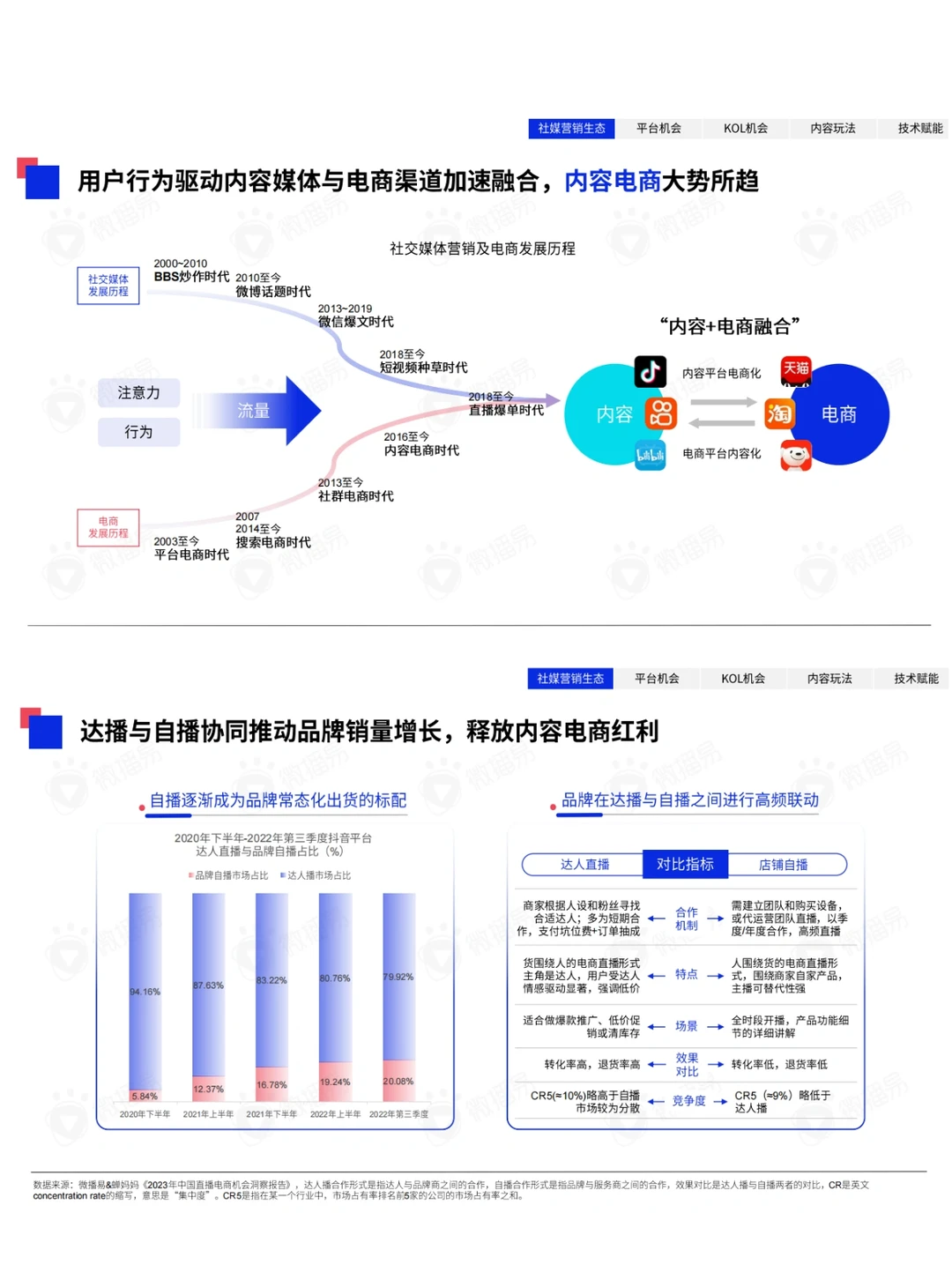 2023年中国KOL营销趋势洞察报告