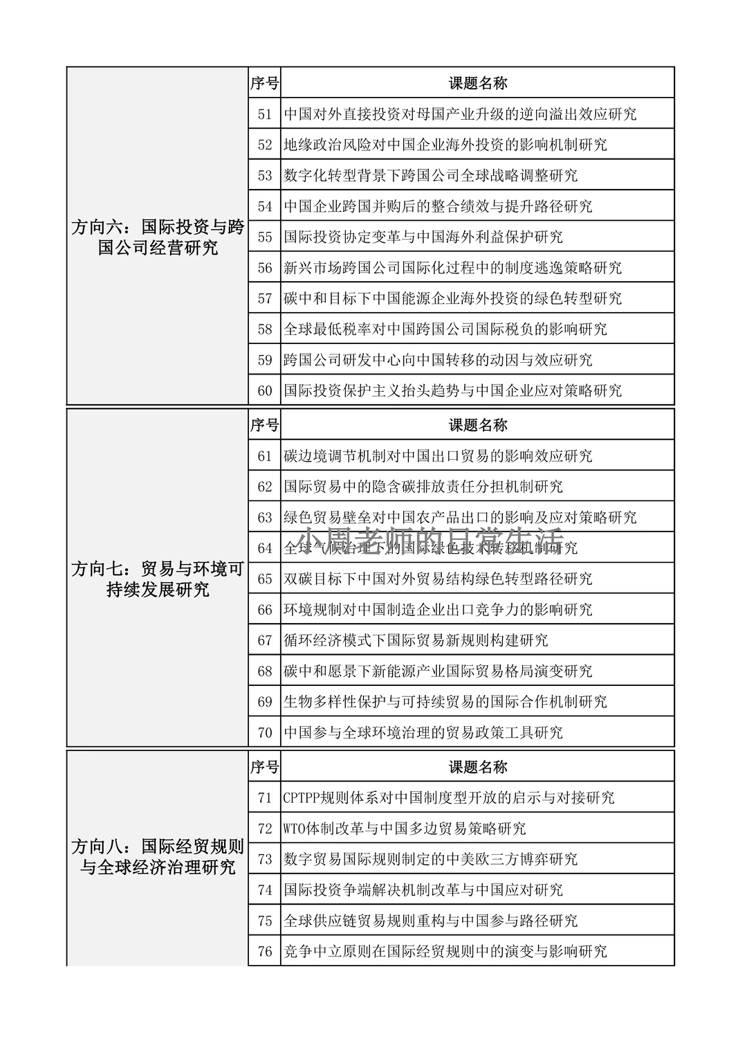 够专业！26年国际经济与贸易课题选题