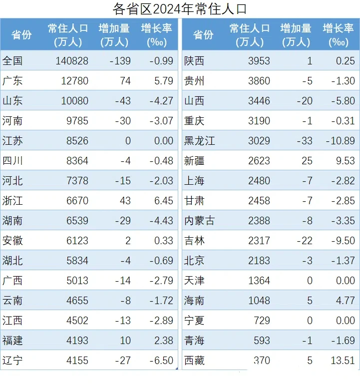 2024年各省城镇化率,安徽四川河南湖南较低
