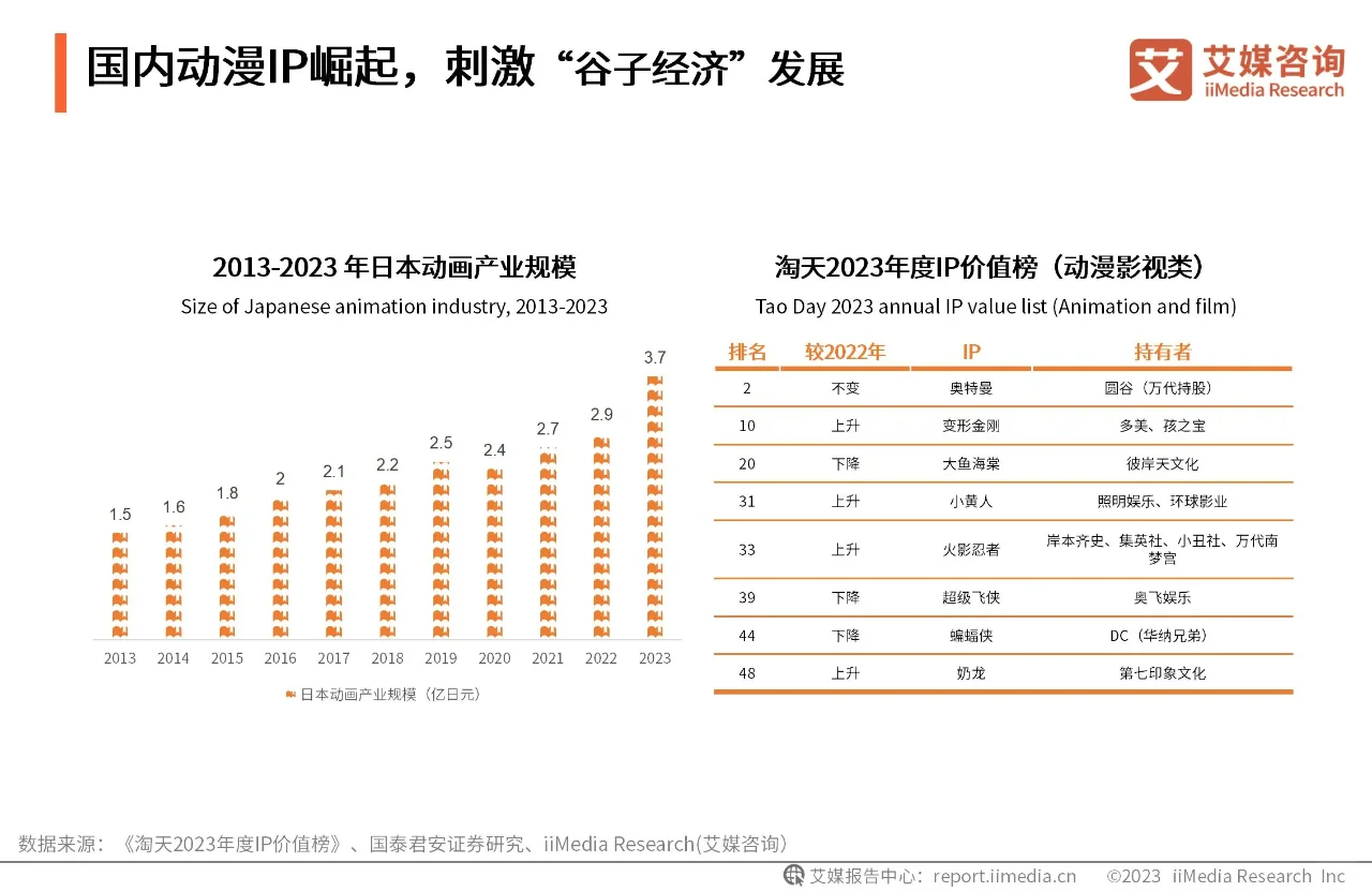 ?谷子经济来袭,二次元市场大爆发!?