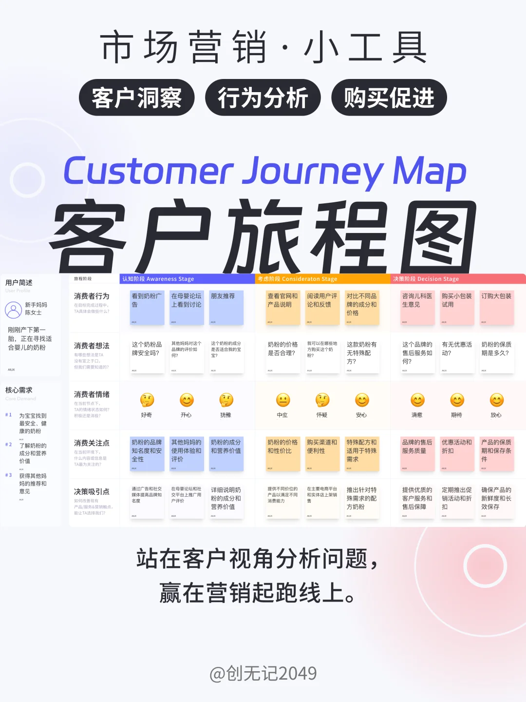 营销洞察小工具:客户旅程图