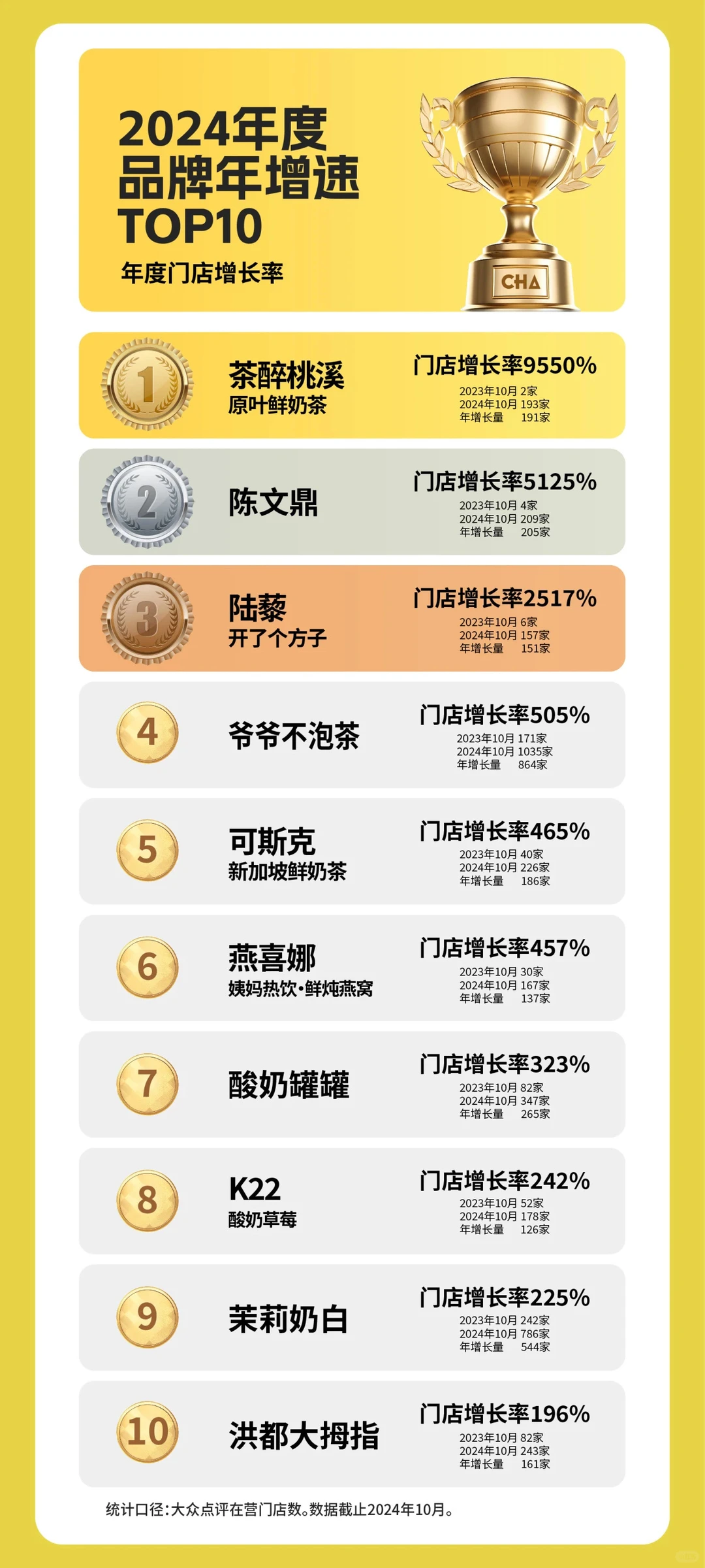 全球风味茶谁是弄潮儿，2024新茶饮年度榜单