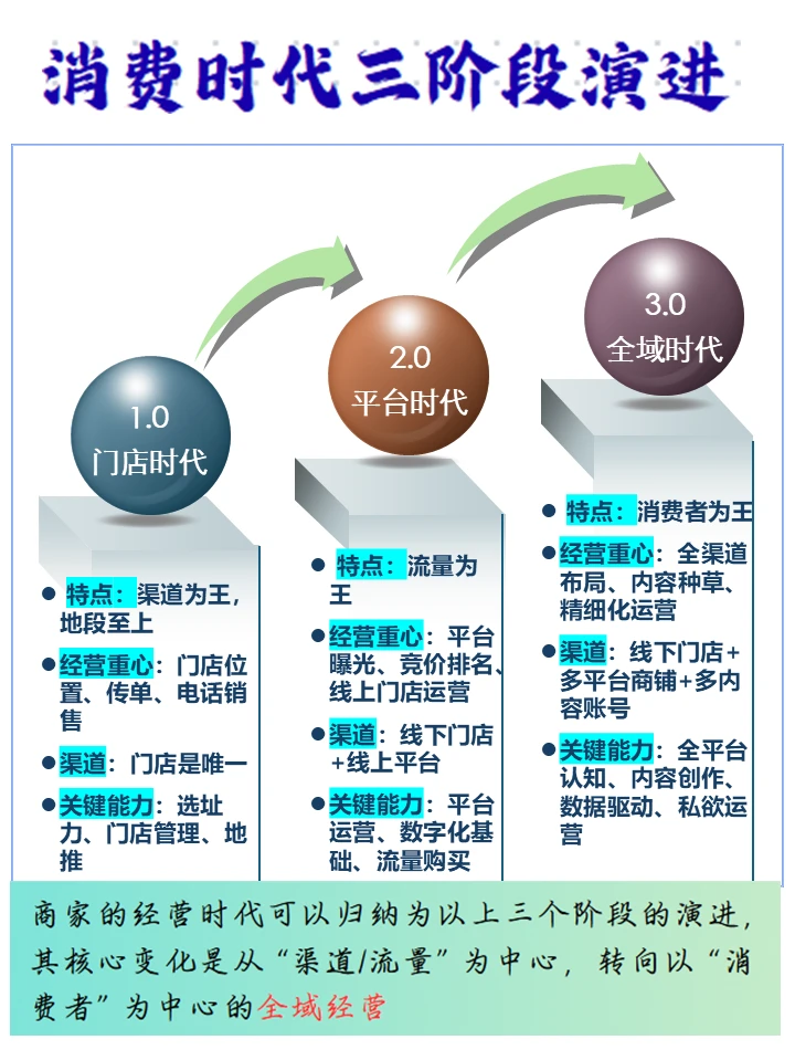 还在为获客发愁?本地生意3个阶段你到哪了?