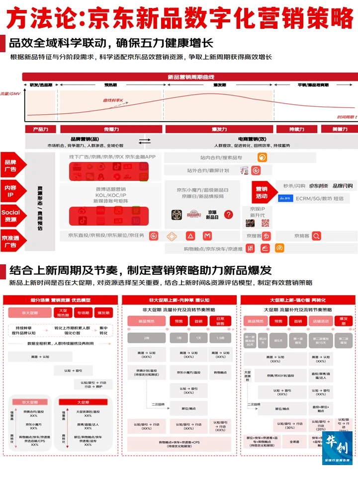 方法论:JD新品数字化营销策略